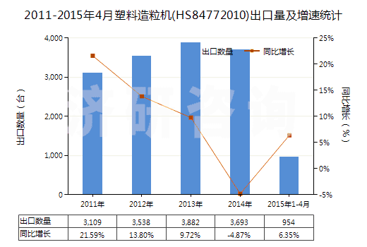2011-2015年4月塑料造粒機(jī)(HS84772010)出口量及增速統(tǒng)計(jì)